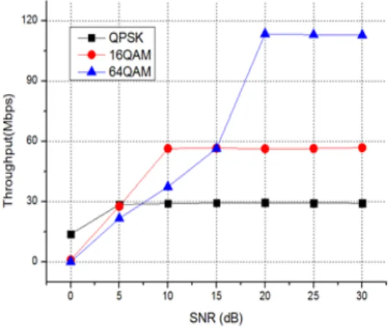 그림 8. 2x2 spectral efficiency 성능 Fig. 8. 2x2 spectral efficiency performance