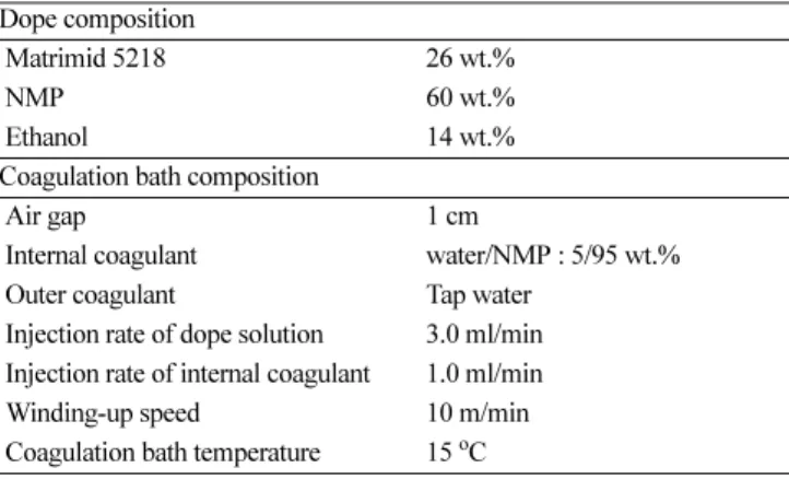 Table 1. Fabrication conditions of hollow fiber membrane Dope composition