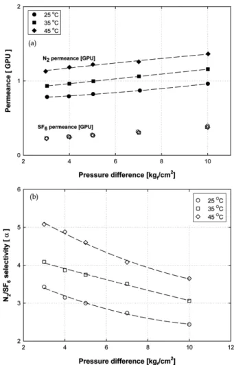 Fig. 5. The results of N 2 , SF 6  single gas permeation as functions of pressure difference and temperature; (a)N 2 (close symbol), SF 6 (open symbol) permeance, (b)N 2 /SF 6  selectivity.