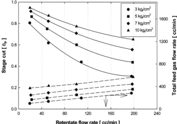 Fig. 7. Stage cut and total feed gas flow rate according to pressure difference and retentate flow rate at 45 o C.