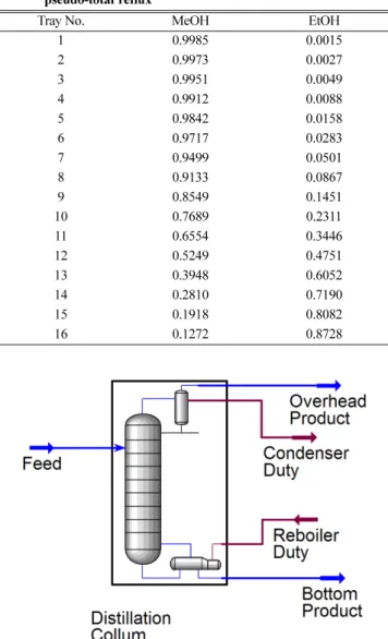 Table 3. Computation result of methanol-ethanol  distillation with pseudo-total reflux