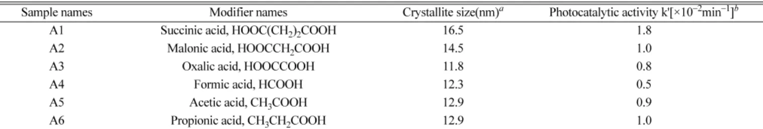 Table 1. Preparation conditions, physical properties and photocatalytic activity of nanosized of TiO 2
