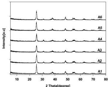 Fig. 2. XRD patterns of nanosized TiO 2  powder prepared using dif- dif-ferent additives.