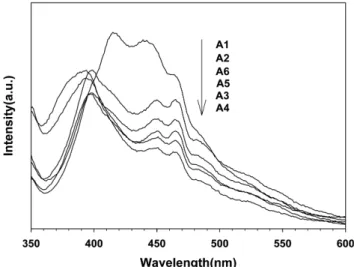 Fig. 5. PL spectra of nanosized TiO 2  powders prepared using dif- dif-ferent additives.