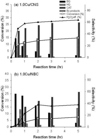 Fig. 1. Phenol conversion, H 2 O 2  efficiency and product selectivity variation as a function of time during phenol hydroxylation with H 2 O 2  over (a)1.0Cu/CNS catalyst and (b)1.0Cu/NBC  cata-lyst using water solvent