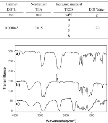 Fig. 2 는 폴리우레탄 prepolymer에 남아 있는 N=C=O stretch 피크를 capping 하기 위해 실란커플링제인 aminopropyl triethoxysilane(APS)을 일정시간 동안 반응시켜 얻어진 silane terminated prepolymer의  FT-IR spectra  측정 결과이다
