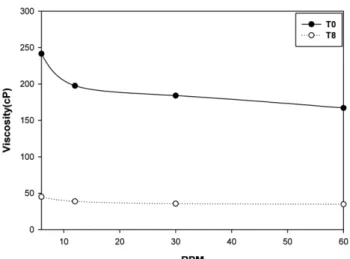 Fig. 7 은 Table 2의 T0와 T3 시료의 열적 안정성을 TGA를 이용해