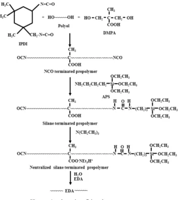 Fig. 1. Overall reaction scheme to prepare silane terminated poly- poly-urethanes. 