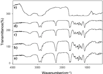 Fig. 2 는 Fig. 1의 silane terminated polyurethane 합성공정에서 출발 물질인 IPDI, PTMG, DMPA를 혼합하여 polyurethane prepolymer 합성 시 반응시간 변화에 따라 생성된 NCO terminated prepolymer의 FT-IR spectra  측정 결과이다