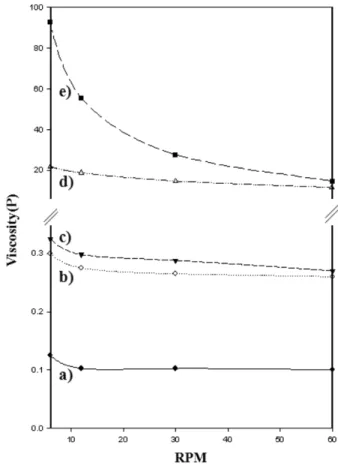 Fig. 5. UV-visible transmittances of silane terminated prepolymers prepared with different moles of APS