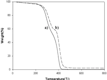 Fig. 7 은 Fig. 6의 APS 첨가량이 변화되어 얻어진 silane terminated polyurethane  용액의 점도를 Brookfield 점도계를 이용해 측정한 결 과이다