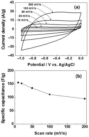 Fig. 5. (a)scan rate dependences of cyclic voltammogram of activated carbon and (b)specific capacitance value of activated carbon as a function of scan rate in 6 M KOH aqueous solution.