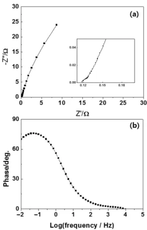 Fig. 7. Impedance spectra of the full cell recorded in the frequency range of 100 kHz to 0.01 Hz at a bias potential of 1.4 V.