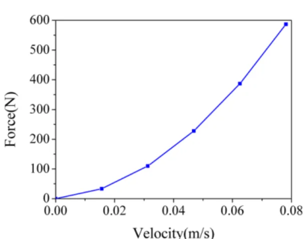 Fig. 13. Relation between force and velocity.