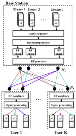 그림 1. 다중사용자 Massive MIMO 시스템 모델 Fig. 1. Multi-user Massive MIMO system model연구되고  있다[1-2]