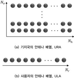 Fig. 2. Antenna array of base station and user
