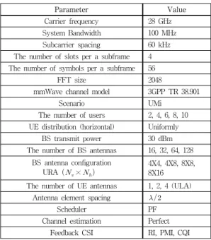 표 1. 시스템 파라미터 Table 1. System parameters