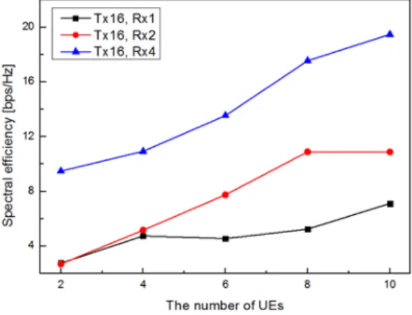 그림 5. 주파수 효율: Tx.32 Fig. 5. Spectral efficiency: Tx.32