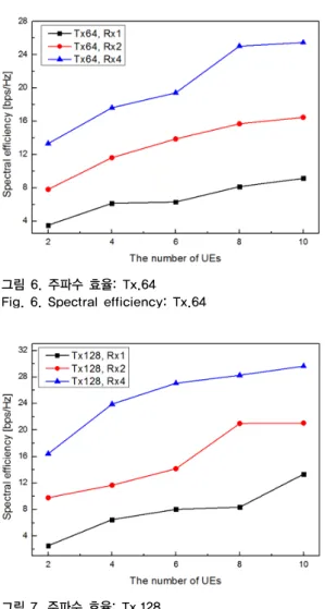그림 7. 주파수 효율: Tx.128 Fig. 7. Spectral efficiency: Tx.128
