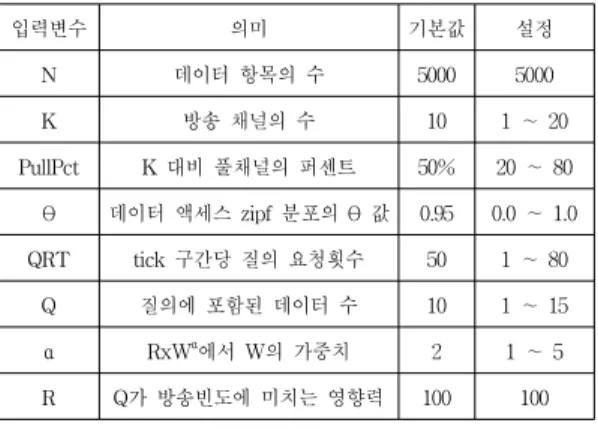 Table 1. Input parameters for performance evaluation