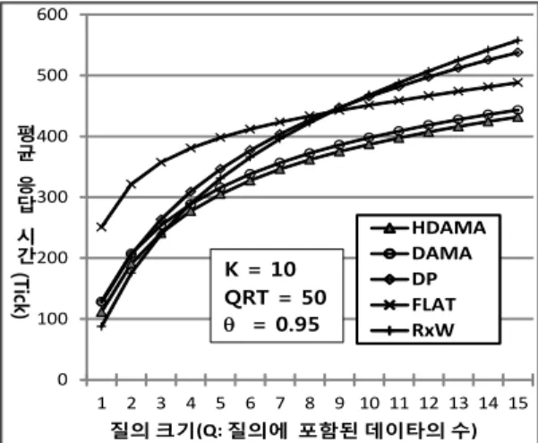 Fig. 4. Query size vs. average response time 것이  가능하다.  따라서  HDAMA  기법은  질의  요청률이 낮을  경우에  DAMA와  DP  기법보다  훨씬  우수한  성능을 보인다