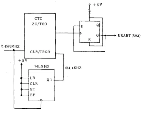 그림  11 Interface between RS 232C and 8251.