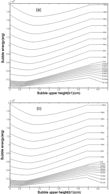 Fig. 1. Bubble’s energy graph when it’s velocity reached terminal value. (a) in 500CS