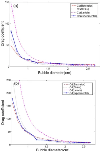 Fig. 6. Drag coefficient of the bubbles. (a) in 500CS silicone oil, (b) in 1000CS silicone oil.