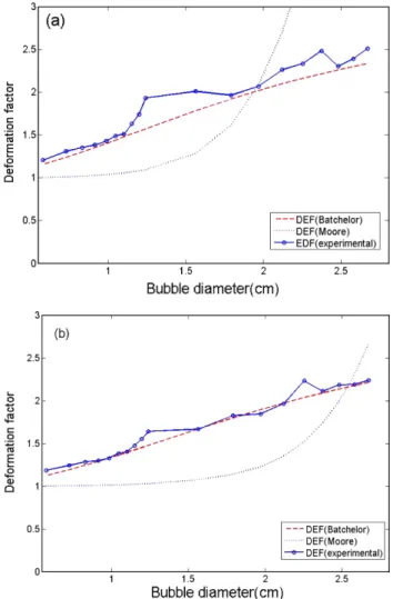 Fig. 8. Comparison of bubble’s experimental shape and theorical (Batchelor’s) shape. (a)in 500CS silicone oil, (b)in 1000CS silicone oil.