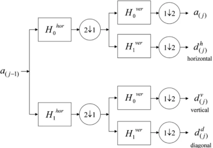 Fig. 2. Three-level decomposition using standard 2-D DWT tree structure.