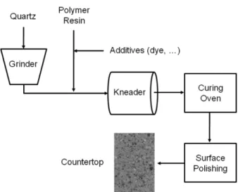 Fig. 3. Schematic diagram of engineered stone countertop manufac- manufac-turing.