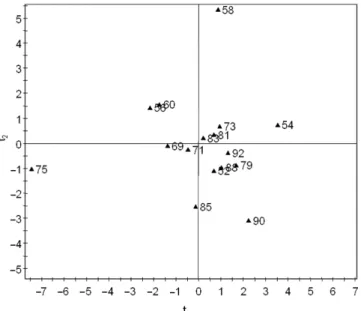 Fig. 5. t 1 -t 2  score plot of (16×19) data matrix from PCA.