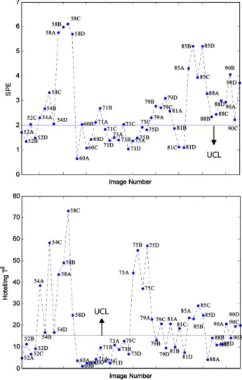 Fig. 8. Multivariate SPC results for detecting off-specification coun- coun-tertops. Upper control limits (UCL) were calculated using 16 countertops from on-specification countertops (a = 0.05).