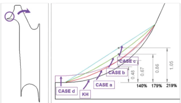 Fig. 10. Proposed edge wall slopes for anti-vibration rubber of torque- torque-rod-bush: K company, KH) R=3 mm; Case