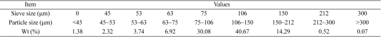 Table 2. Physical properties of K-based sorbents