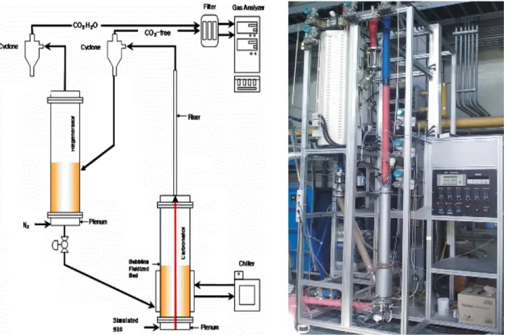 Fig. 1. Schematic diagram of the CO 2  recovery process composed of two bubbling fluidized-bed reactors.