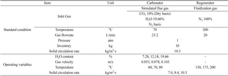 Fig. 2. Profile of differential pressure according to gas velocity in the reactor (u mf ).