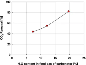 Fig. 4. Profile of reaction temperature and differential pressure in carbonator and regenerator.