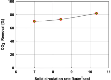 Fig. 9. Effect of solid circulation rate on CO 2  removal.