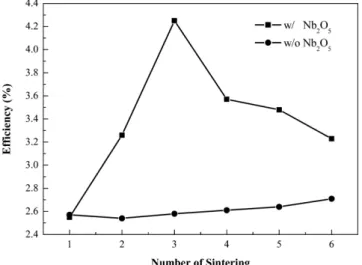 Fig. 5. The comparison of repeated sintering effect on the efficiency of dye-sensitized solar cell with Nb 2 O 5  (square line) and  with-out Nb 2 O 5  (circle line).