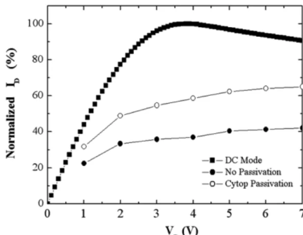 Fig. 3. Gate lag measurements on unpassivated and Cytop TM  passi- passi-vated HEMTs (1.2×200 µm 2  gate)