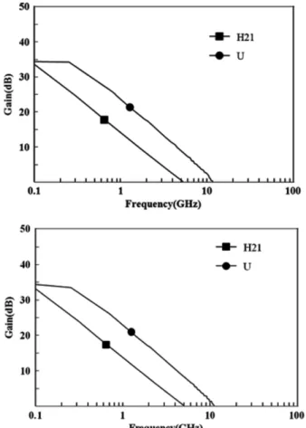 Fig. 4. Gate lag measurements on unpassivated and Cytop TM  passi- passi-vated HEMTs (1.2×200  µm 2  gate)