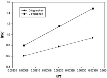 Fig. 7. Vant Hoff polt of D,L-tryptophan in accordance with the change of temperature, mobile phase composition of  metha-nol/water=70/30 (%v/v).
