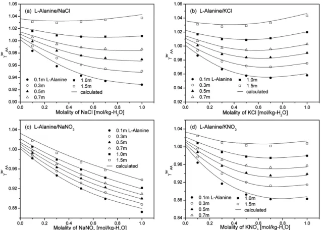 Fig. 6. Experimental and calculated activity coefficients of L-Alanine ( ) in aqueous electrolyte solutions: (a) L-Alanine/NaCl aqueous solu- solu-tion, (b) L-Alanine/KCl aqueous solusolu-tion, (c) L-Alanine/NaNO 3  aqueous solution, (d) L-Alanine/KNO 3  a