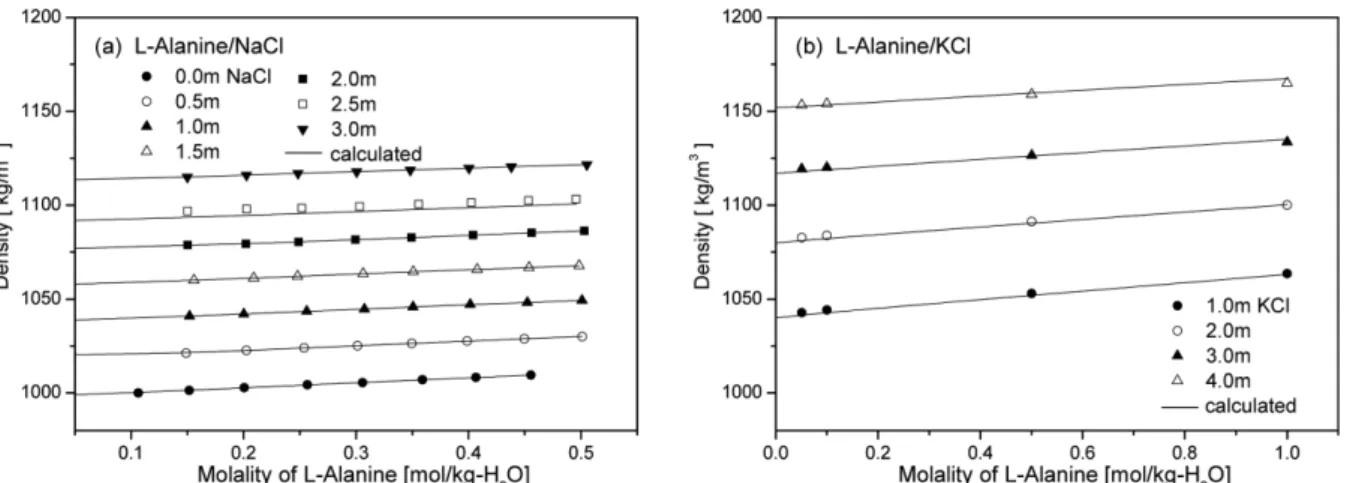 Fig. 7. Experimental and calculated densities of L-Alanine/electrolyte aqueous solutions: (a) L-Alanine/NaCl aqueous solution, (b) L-Alanine/