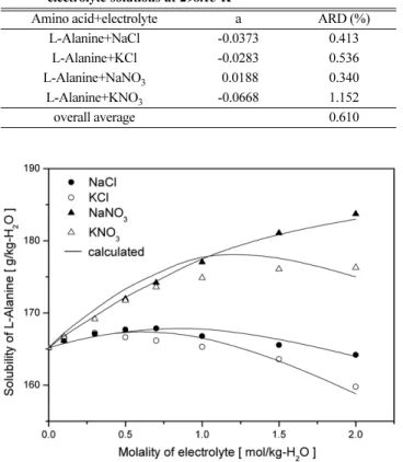 Table 3. Correlated results for solubility of amino acid in different electrolyte solutions at 298.15 K
