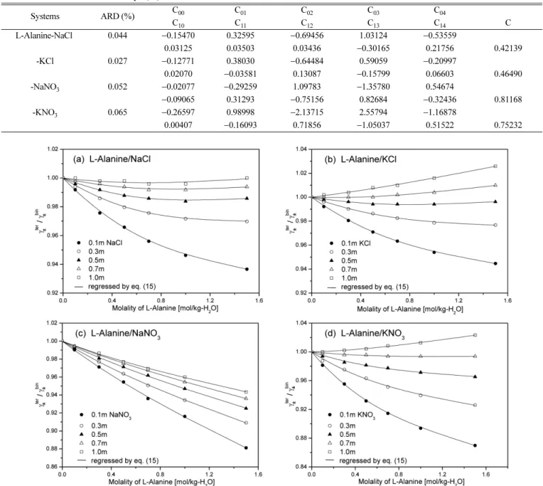 Fig. 2. Experimental results for the ratio of the mean ionic activity coefficient of electrolytes in the presence of L-Alanine and in the absence of L- L-Alanine: (a) L-Alanine/NaCl aqueous solution, (b) L-Alanine/KCl aqueous solution, (c) L-Alanine/NaNO 3