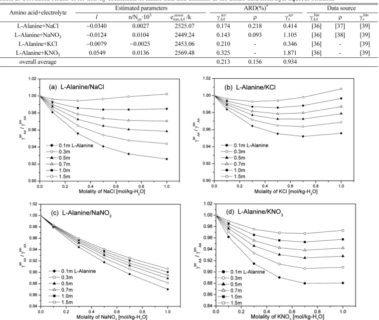 Table 2. Correlated results of for activity coefficients of amino acid and densities in the amino acid/electrolyte aqueous solutions