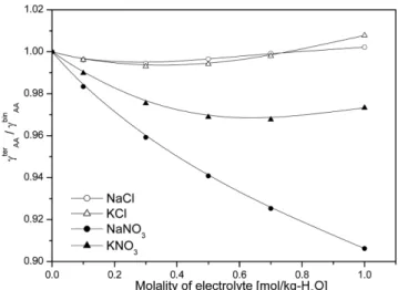 Fig. 4. Effect of electrolyte concentrations on activity coefficients of L-Alanine ( ) in the L-Alanine/electrolyte aqueous  solu-tion, at fixed L-Alanine molality (m AA =1.5 m).