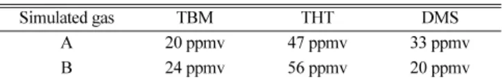 Table 1. The concentration of odorants in methane